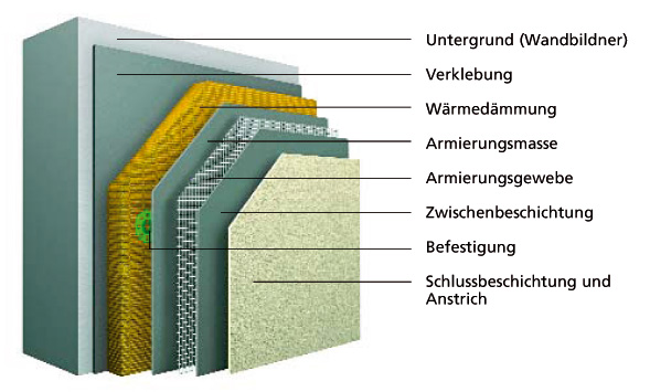 Vollwärmeschutz